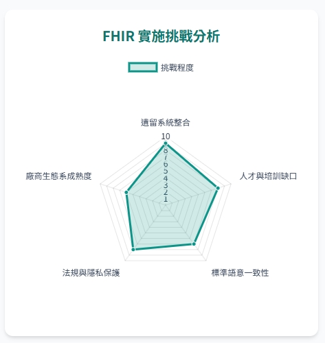 FHIR 深度技術解析儀表板