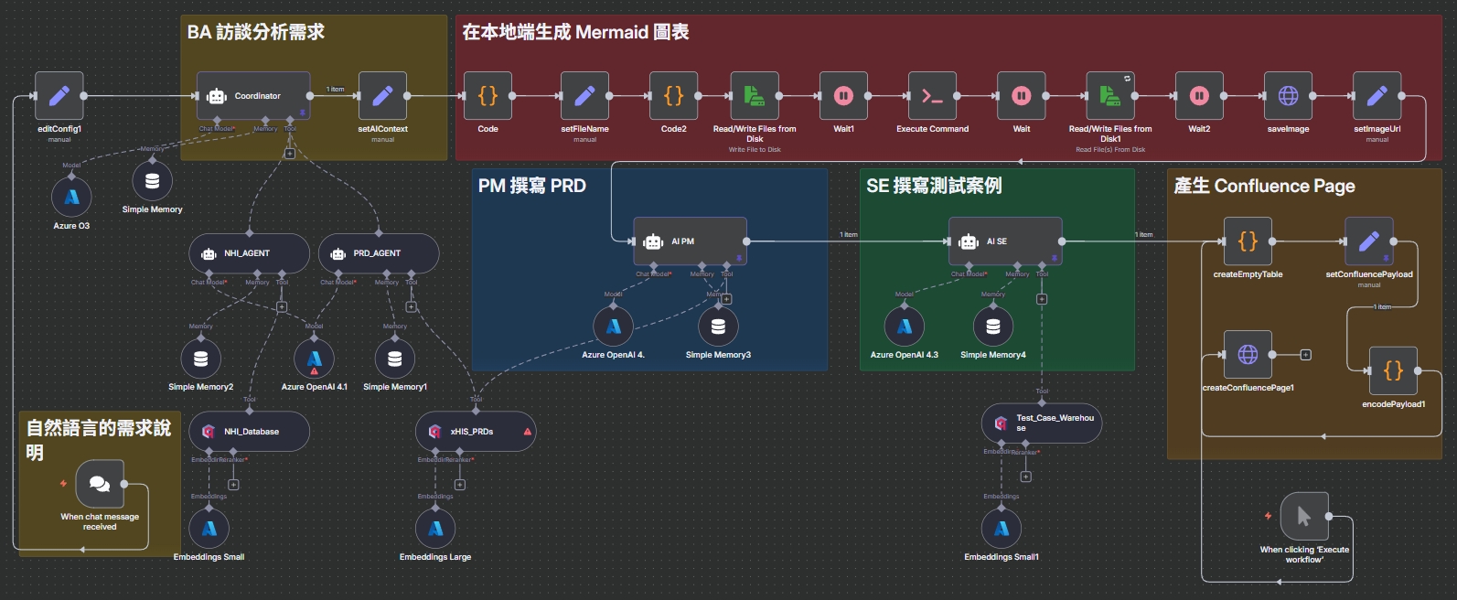 PRD AI 生成自動化示意圖